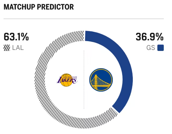 ​NBA杯小组赛前瞻：湖人客场再战勇士